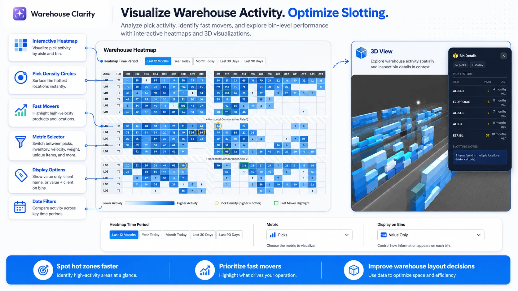 Warehouse Heatmap feature overview: 2D heat map grid alongside the 3D facility view, with selectors for pick density, fast movers, date range and display options.